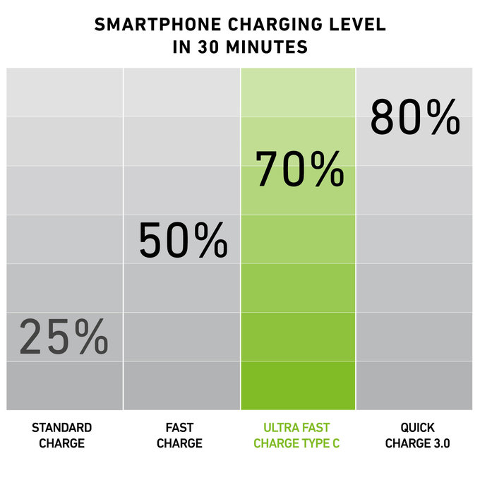 SBS - 10W adapter za punjenje s USB-C, crni