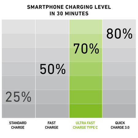 SBS - Auto punjač USB-C, 3.0A, crni