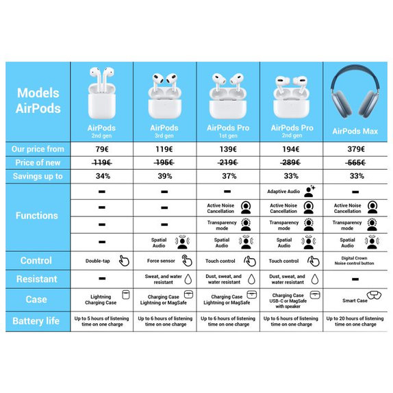 Apple AirPods Pro (1st Gen 2019) - A