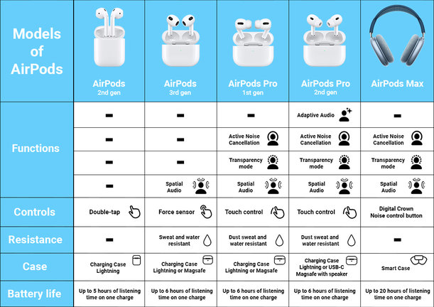 Apple AirPods (3rd Gen) MagSafe B Obnovljeno