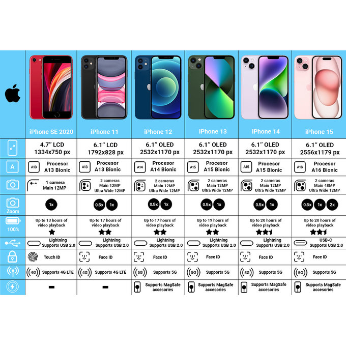 Apple iPhone 14 Blue 128GB C Obnovljeno